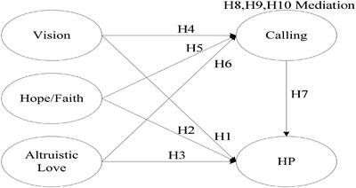 The Influence of Spiritual Leadership on Harmonious Passion: A Case Study of the Hotel Industry in China